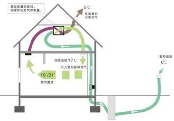 布朗新风系统能源回收图