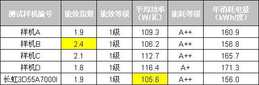 2012年主流高效节能平板电视产品能效及能耗指标对比测试评价表