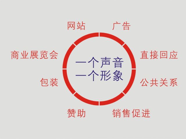 一个声音，一个形象外部整合传播运作图