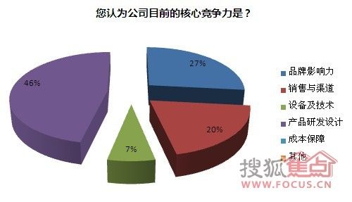 46%企业核心竞争力依赖于产品设计研发