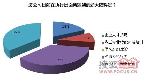 37%的企业执行层面障碍为沟通及执行力