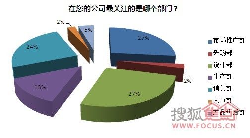 27%企业最关注设计部、市场推广部