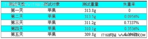 精智保鲜工艺非凡 帝度BCD-322WTGB评测