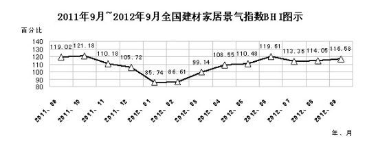 9月BHI两连红 房产“刚需”预期增强