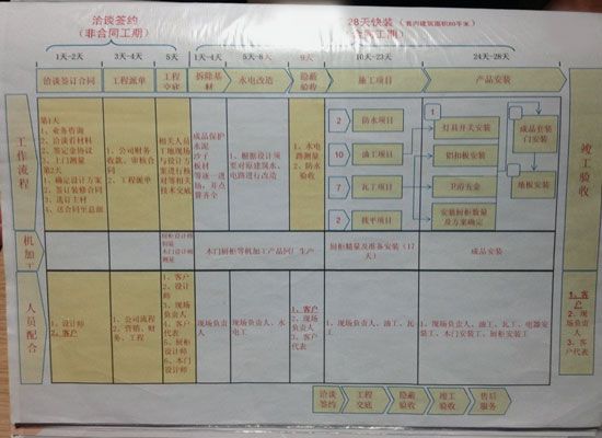 某家装公司快速装修业务工期安排表