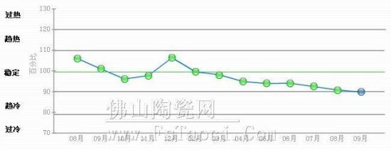 陶瓷行业景气指数变化态势