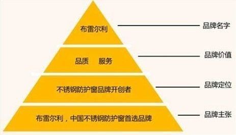 布雷尔利 品牌金字塔