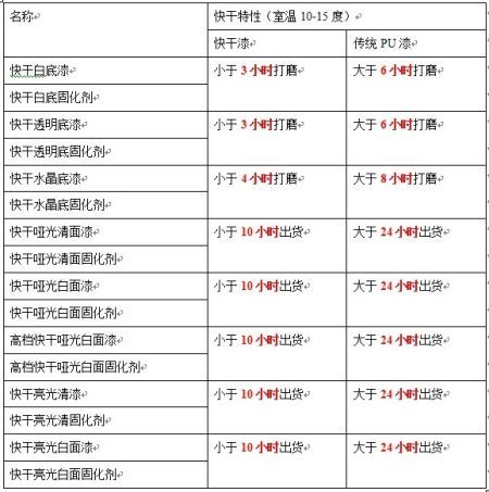 “飞扬快干木器漆” 帮家具厂解决冬季施工难题