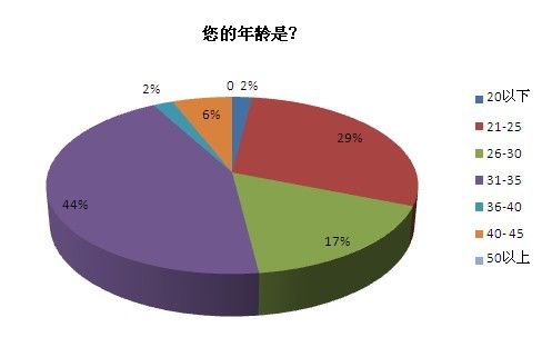 您的年龄是