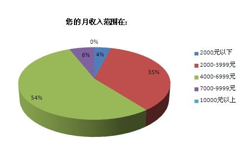 您的月收入范围