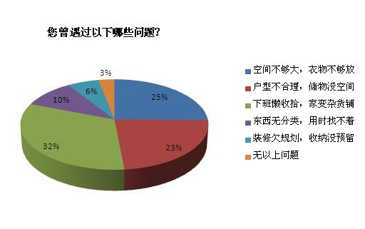 您曾遇过以下哪些问题？