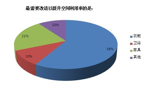 最需要改造以提升空间利用率的是？