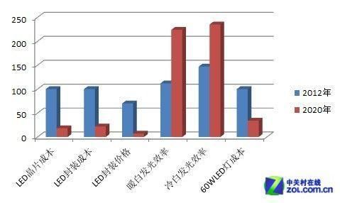 目标是降价 美国公布LED照明发展计划