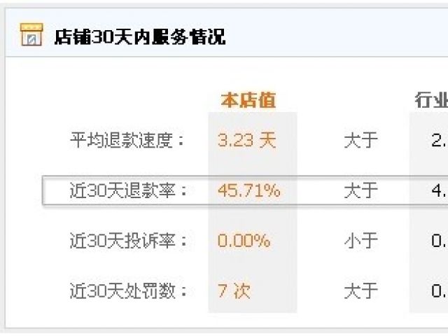 顾家家居30天内退款记录显示因“未收到货”而退款的次数达28次