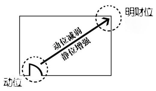 2013财位风水宝典 蛇年催财招官运（组图） 