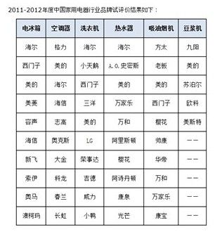 2011-2012家电行业品牌试评价结果