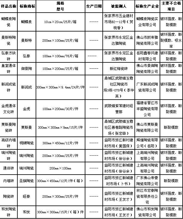 不合格陶瓷砖名录