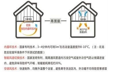 集成吊顶行业迎来“全健康”新时代