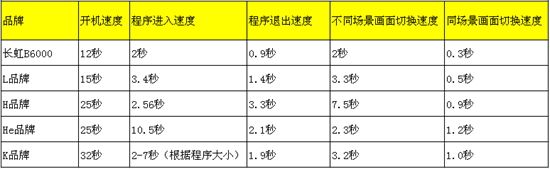 长虹B6000系客厅电视与其他电视品牌运行速度对比