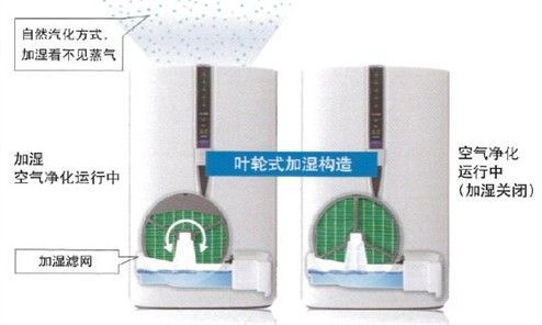 夏普KC-W380SW加湿功能工作原理图