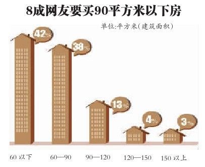 8成受调市民买房偏爱“一手”