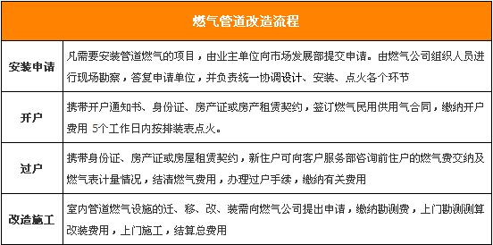  重视家居安全 燃气管道的改造与养护