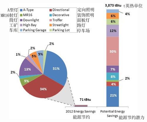 2012年能源节约及能源节约潜力（数据源自美国能源部）