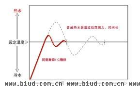 聪明记忆，疾速恒温