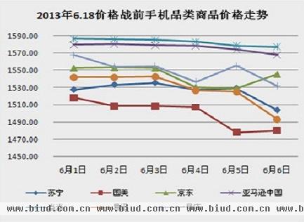 价格战前手机品类商品价格走势 数据提供：搜狗