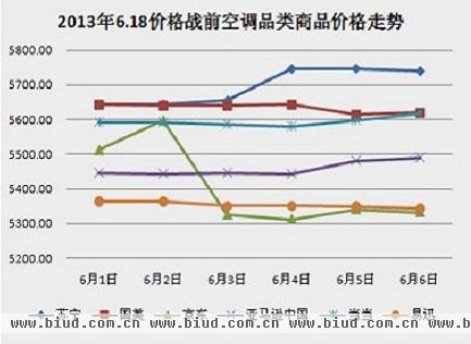 价格战前空调品类商品价格走势 数据提供：搜狗