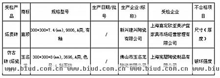 2013年陶瓷砖质量监督抽查不合格产品