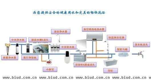 本科整体集成卫浴缔造完美的用水方案