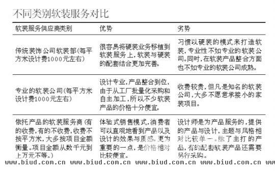 不同类别软装服务对比