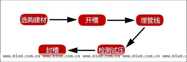 水电改造