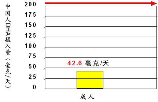 中国人DHA摄入量