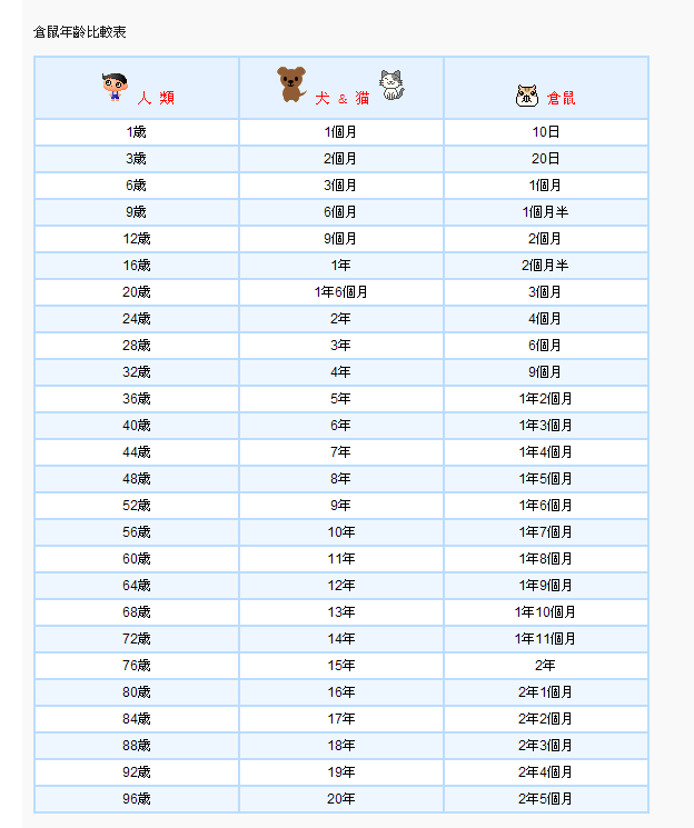 年龄对照表