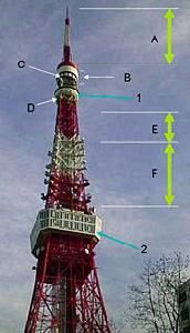 东京铁塔各部分构造说明图