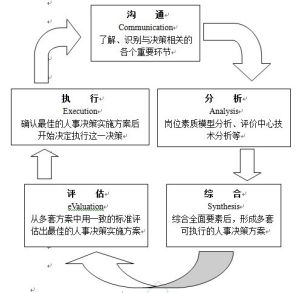 应用于人事决策的CASVE循环图