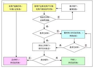 网游防沉迷流程