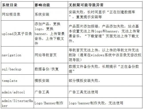 SiteStar基本目录结构权限设置