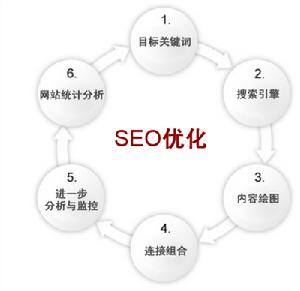 SEO优化