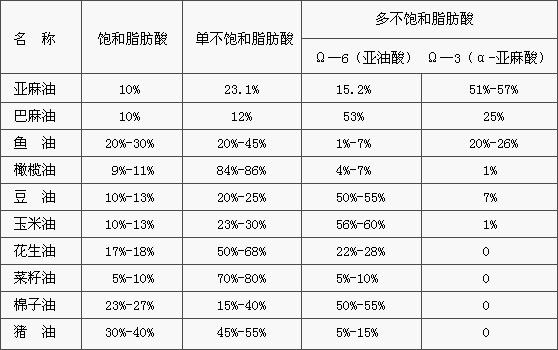 各类食用油脂肪酸比例