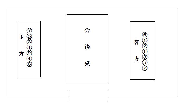 竖式桌谈判位次座位表示图