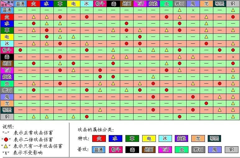 口袋妖怪属性克制表