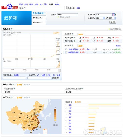 2月23日赶驴网百度指数搜索量变化