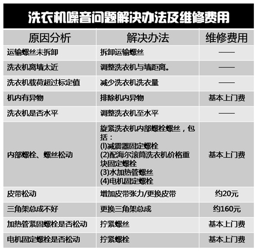 自助不求人 秋冬洗衣机DIY维修手册