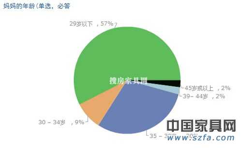 儿童家具消费调查结果出炉 家长重视“环保健康”