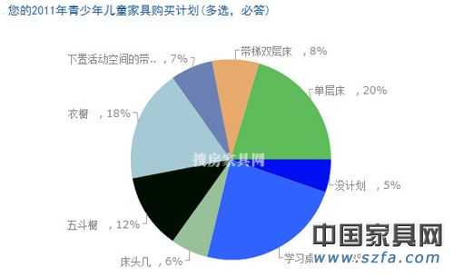 儿童家具消费调查结果出炉 家长重视“环保健康”