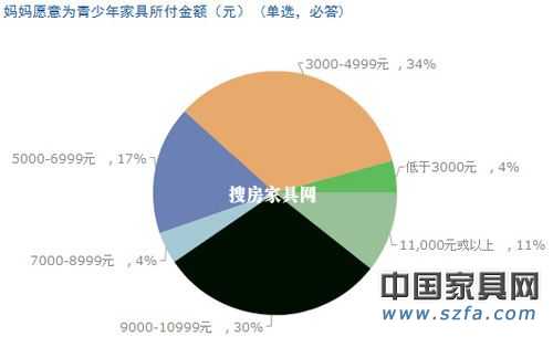 儿童家具消费调查结果出炉 家长重视“环保健康”