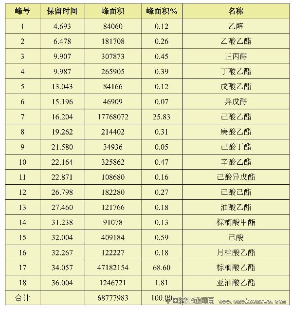 酒精样品定性分析数据